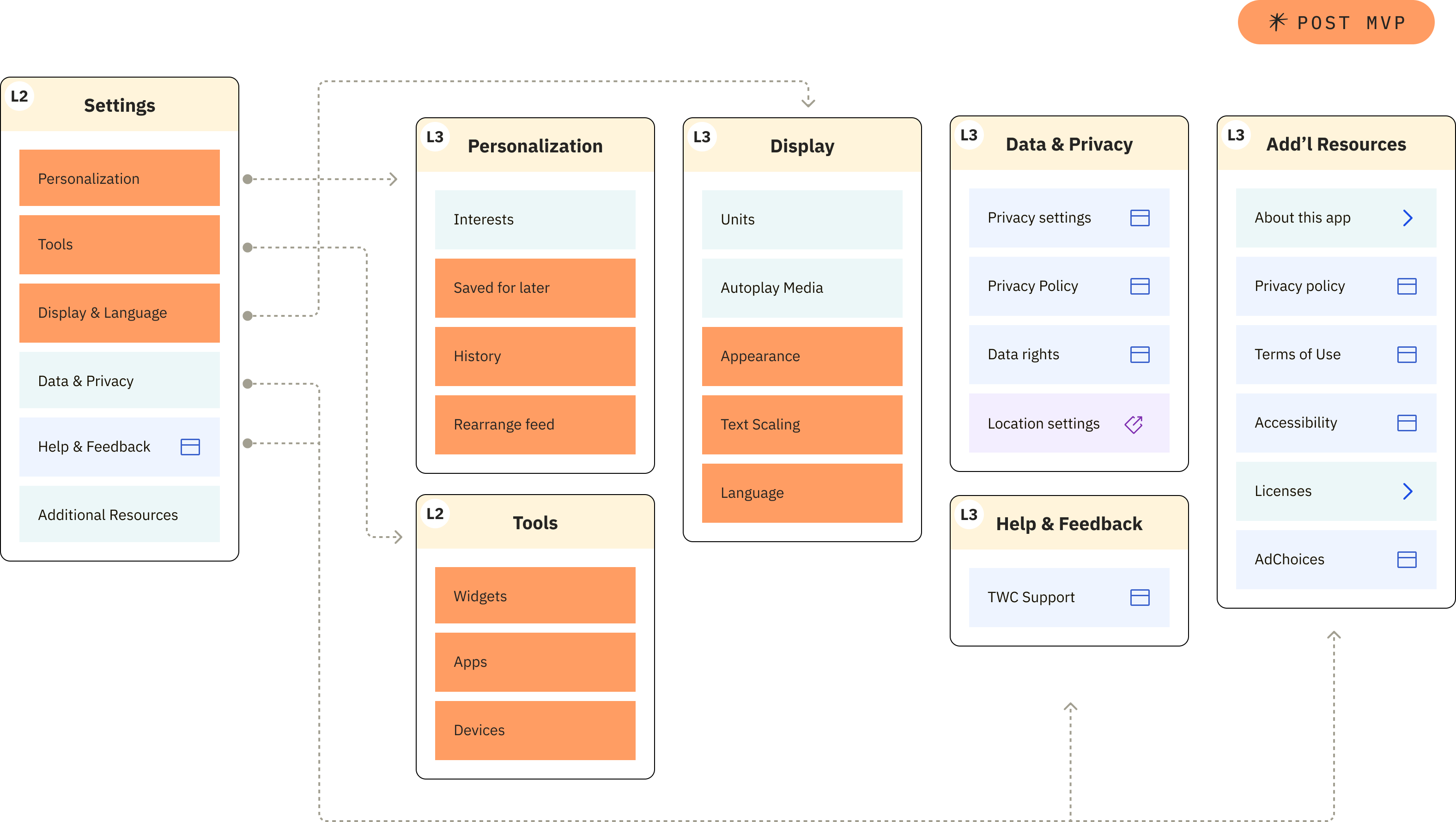 Assembly of images from branded imagery to UI elements as part of the permission priming aspect of the project